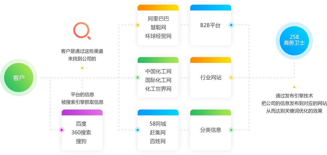 從即日起，搜索引擎關(guān)鍵詞優(yōu)化難題將不再使你困擾